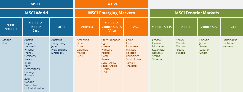 Aufteilung MSCI World Index - Globale Regionen