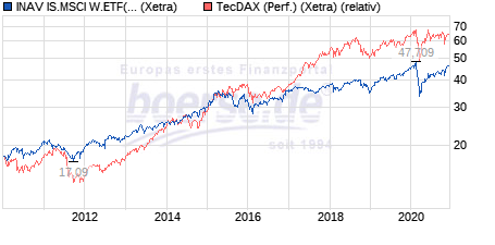 TecDax vs. MSCI World