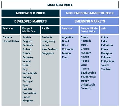 MSCI-ACWI-Index-Market-Allocation-Table-2020 