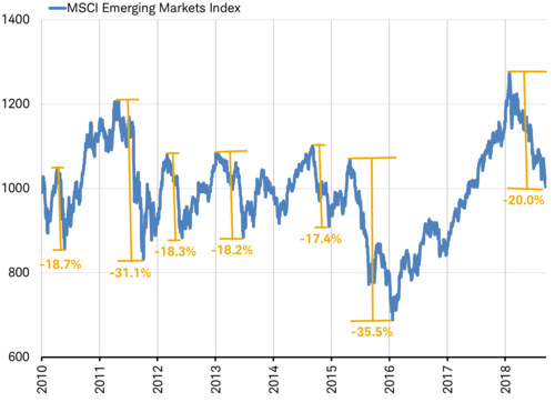 Emerging Markets sind volatil 