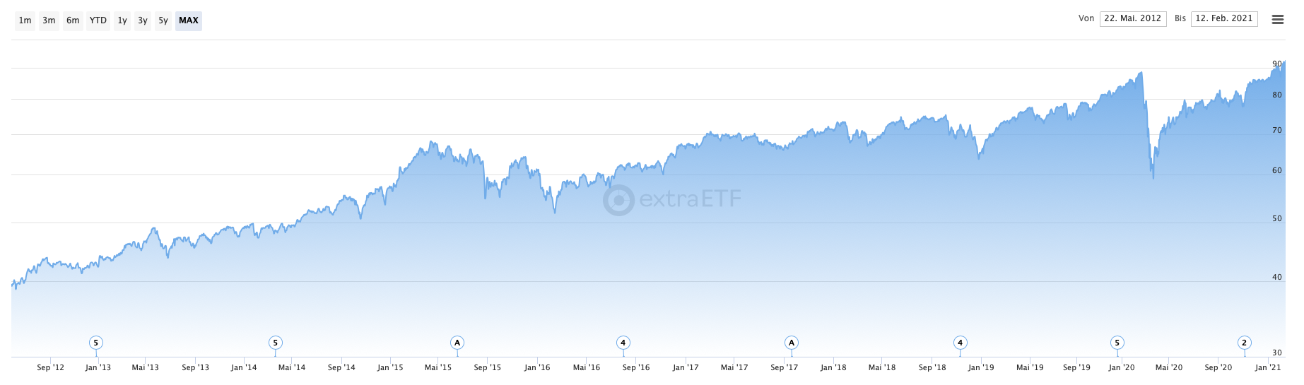 Vanguard FTSE All World ETF Chart über 5 Jahre