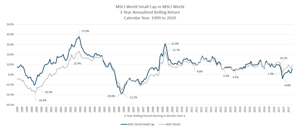 Small Cap ETF vs. MSCI World